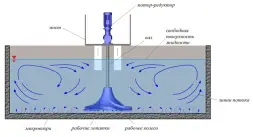 Емкость TR 10000 синий под плотность 1,5 с гиперболической мешалкой и комплектом креплений